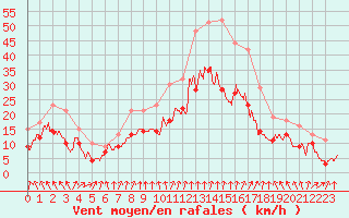 Courbe de la force du vent pour Blois (41)