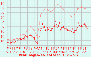 Courbe de la force du vent pour Bourgoin (38)