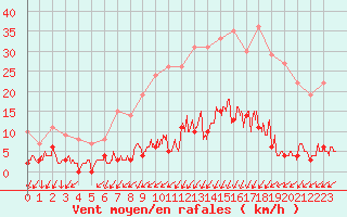 Courbe de la force du vent pour Besanon (25)