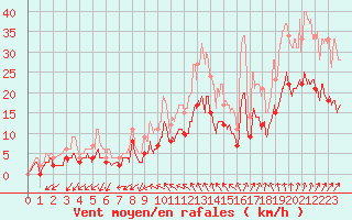 Courbe de la force du vent pour Romorantin (41)