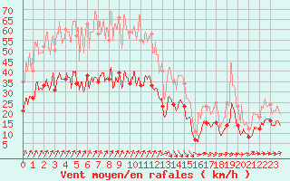 Courbe de la force du vent pour Lanvoc (29)