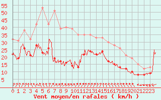 Courbe de la force du vent pour Cap de la Hve (76)