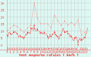 Courbe de la force du vent pour Bordeaux (33)