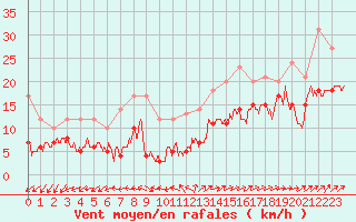 Courbe de la force du vent pour Cap Ferret (33)