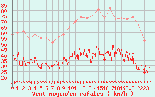 Courbe de la force du vent pour Brest (29)