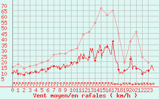 Courbe de la force du vent pour Laval (53)