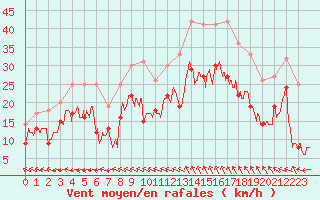 Courbe de la force du vent pour Marignane (13)