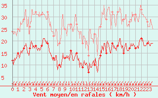 Courbe de la force du vent pour Mont-Saint-Vincent (71)