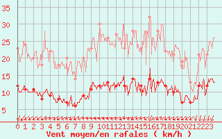 Courbe de la force du vent pour Vannes-Sn (56)