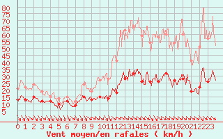 Courbe de la force du vent pour Leucate (11)