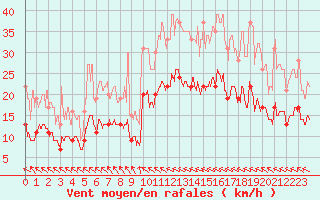 Courbe de la force du vent pour Muret (31)