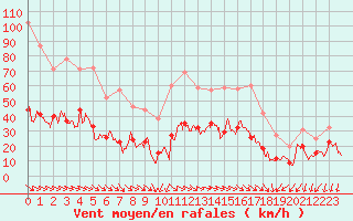 Courbe de la force du vent pour Perpignan (66)