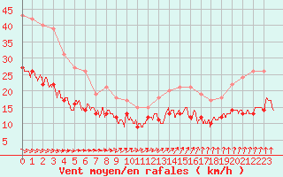 Courbe de la force du vent pour Cambrai / Epinoy (62)