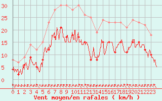 Courbe de la force du vent pour Nevers (58)