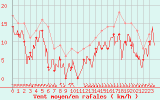 Courbe de la force du vent pour Troyes (10)