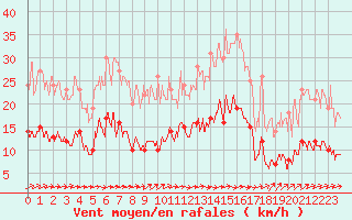 Courbe de la force du vent pour Carcassonne (11)