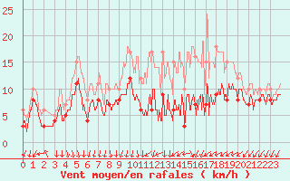Courbe de la force du vent pour Chteaudun (28)