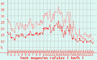 Courbe de la force du vent pour La Roche-sur-Yon (85)