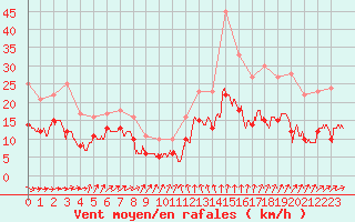 Courbe de la force du vent pour Chauny (02)