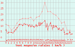Courbe de la force du vent pour Deauville (14)