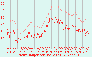 Courbe de la force du vent pour Orlans (45)