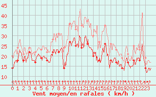 Courbe de la force du vent pour Chlons-en-Champagne (51)