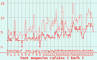 Courbe de la force du vent pour Gourdon (46)