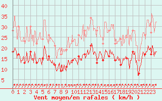 Courbe de la force du vent pour Epinal (88)