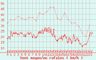 Courbe de la force du vent pour Le Talut - Belle-Ile (56)