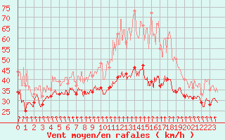 Courbe de la force du vent pour Mont-Aigoual (30)