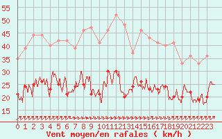 Courbe de la force du vent pour La Rochelle - Aerodrome (17)