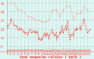 Courbe de la force du vent pour Cap Ferret (33)