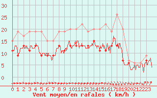 Courbe de la force du vent pour Muret (31)