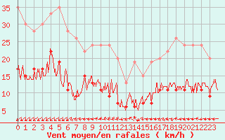 Courbe de la force du vent pour Cap Ferret (33)