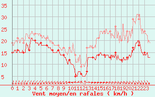 Courbe de la force du vent pour Le Talut - Belle-Ile (56)