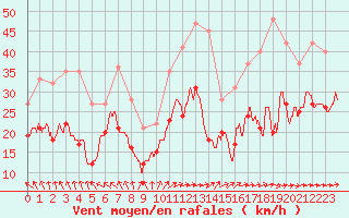 Courbe de la force du vent pour Mont-Saint-Vincent (71)