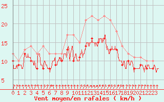 Courbe de la force du vent pour Chlons-en-Champagne (51)