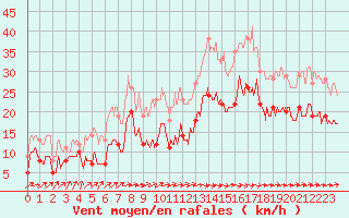 Courbe de la force du vent pour Ile de Batz (29)