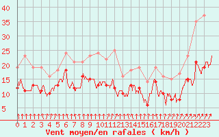 Courbe de la force du vent pour Saulieu (21)