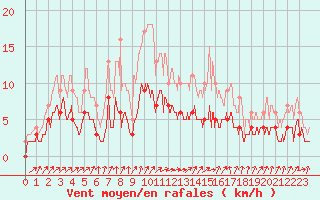 Courbe de la force du vent pour Trappes (78)