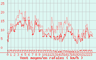 Courbe de la force du vent pour Tarbes (65)