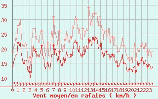 Courbe de la force du vent pour Orlans (45)