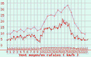 Courbe de la force du vent pour Cannes (06)