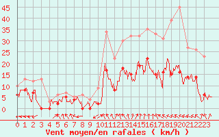 Courbe de la force du vent pour Montauban (82)