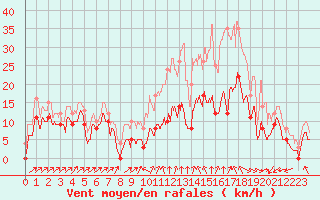 Courbe de la force du vent pour Landos-Charbon (43)