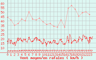 Courbe de la force du vent pour Le Touquet (62)