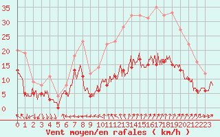 Courbe de la force du vent pour Nmes - Garons (30)