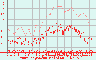 Courbe de la force du vent pour Mende - Chabrits (48)