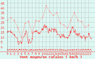 Courbe de la force du vent pour Brive-Souillac (19)