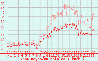 Courbe de la force du vent pour Epinal (88)